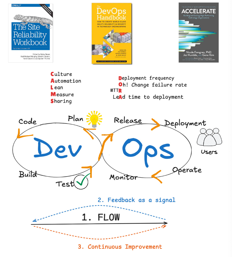 Mental Model of DevOps