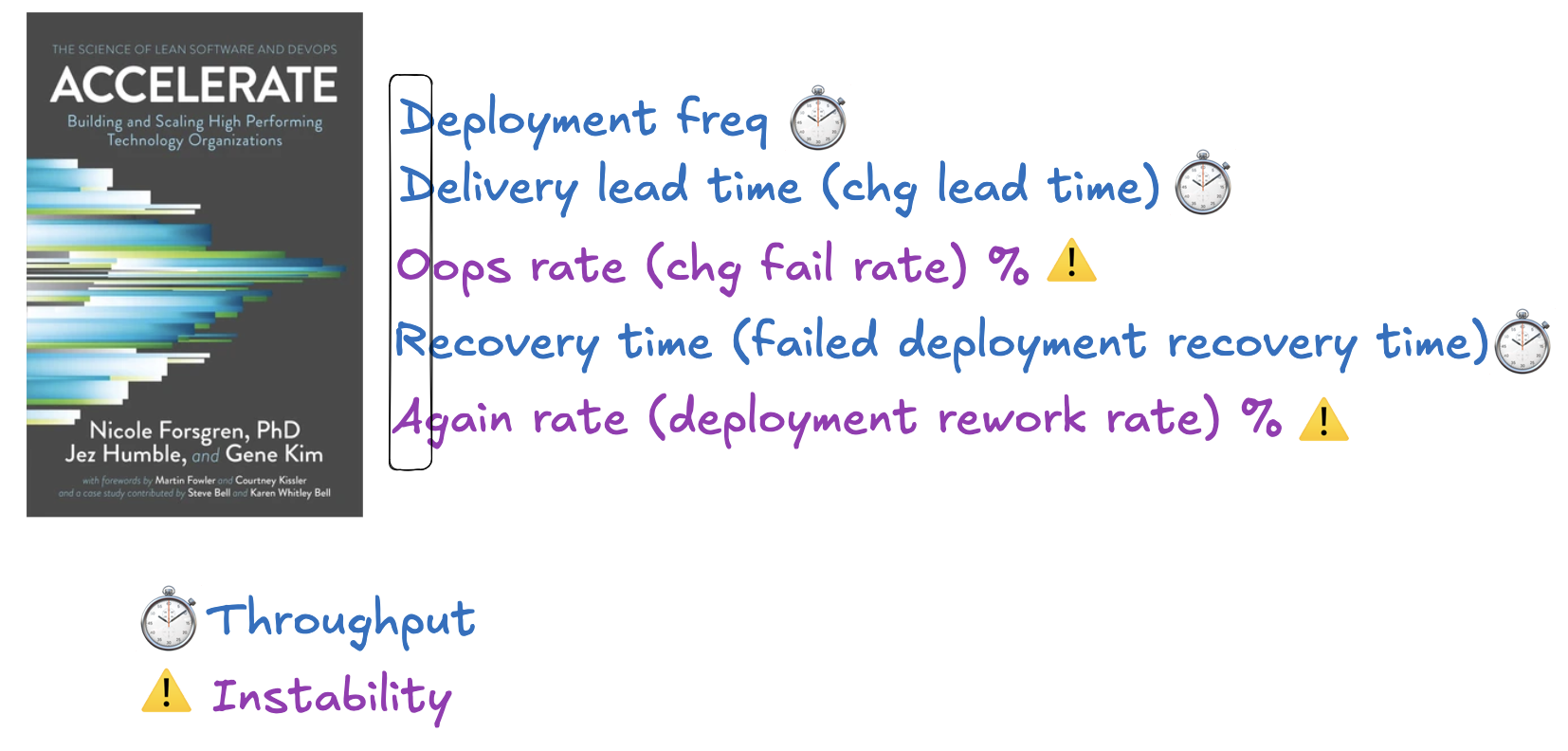 DORA mnemonic: five metrics from Accelerate, three throughput stopwatches and two instability warning signs