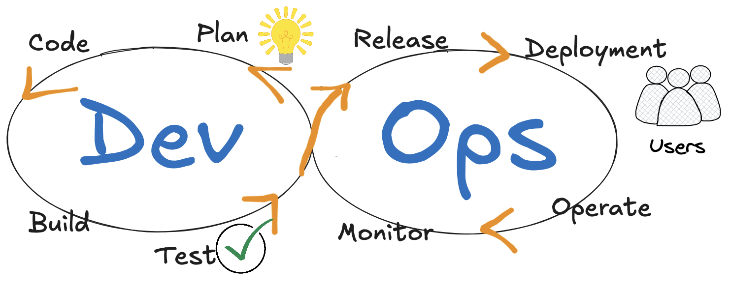 DevOps infinity loop: Plan, Code, Build, Test, Release, Deploy, Operate, Monitor
