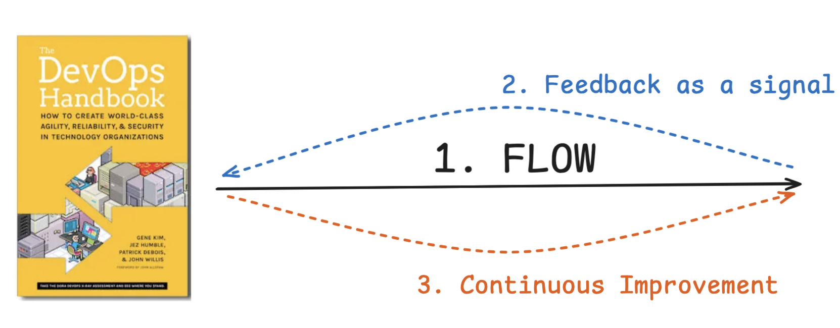 Three Ways: flow, feedback, continuous improvement on a kanban board