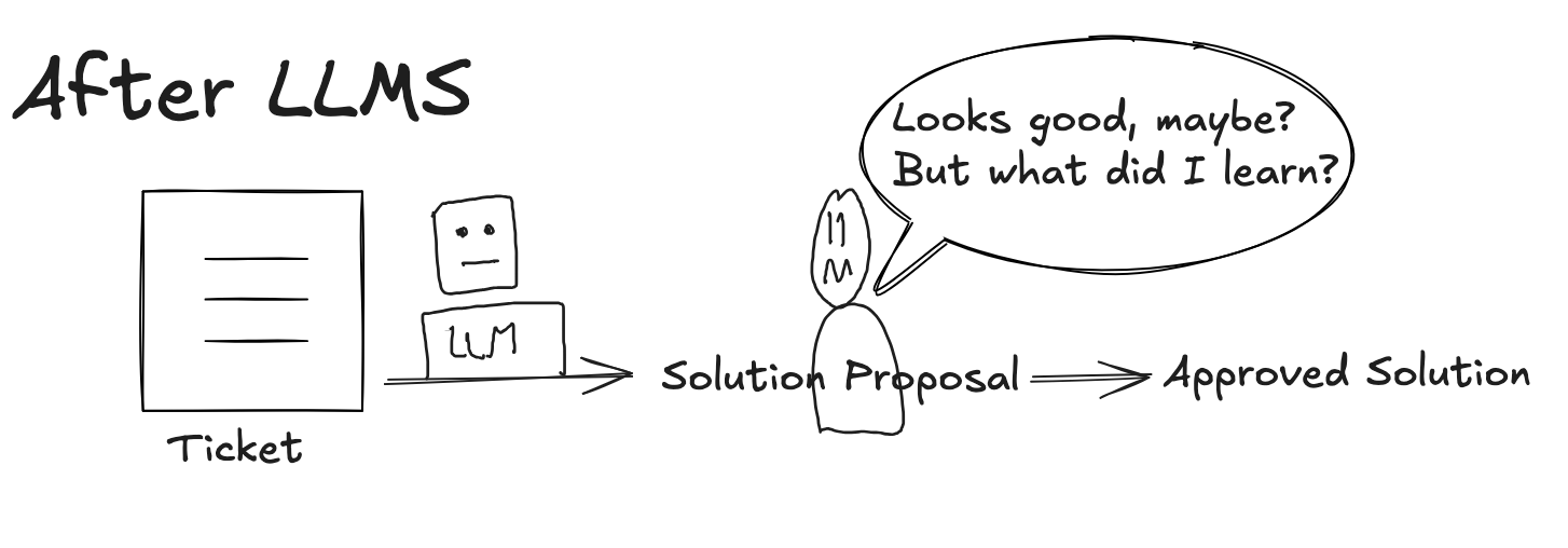 After LLMs: the LLM turns the ticket into a solution, the human approves it and asks: looks good, maybe? But what did I learn?