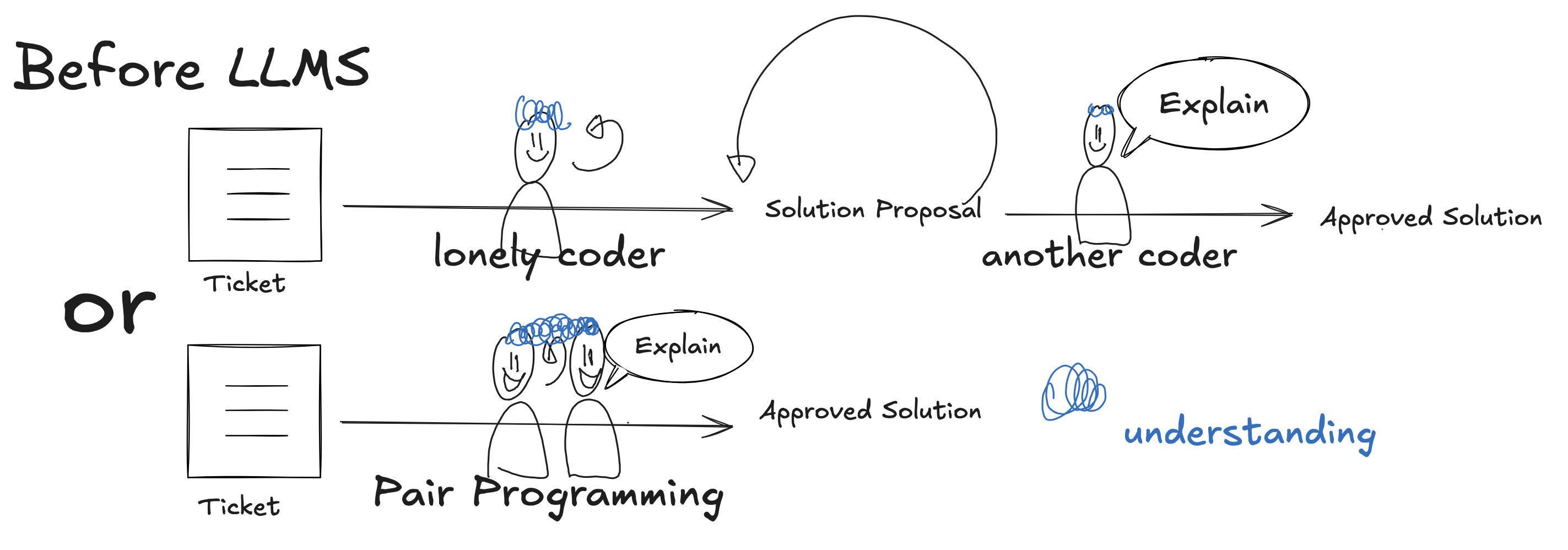 Before LLMs: a coder alone gets a solution approved by another coder, or two coders pair. Blue scribbles mark understanding in every head.