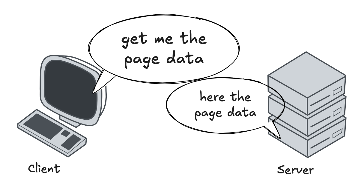 HTTP request: the client asks "get me the page data", the server answers "here the page data".