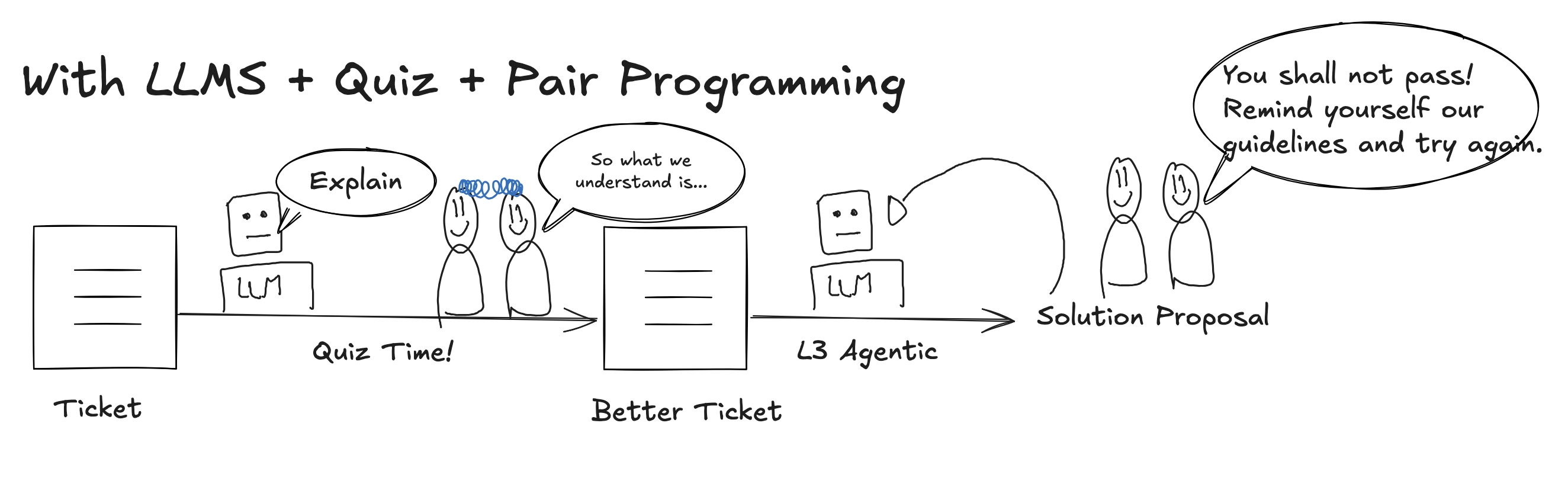 With LLMs, quiz and pair programming: the LLM explains, the pair recaps their understanding into a better ticket, the agent proposes a solution, and the pair sends it back until it meets the guidelines.