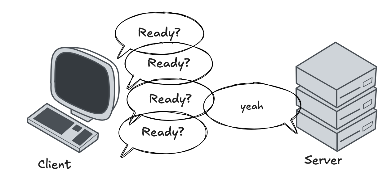 Polling: the client asks "Ready?" four times, the server finally says "yeah".
