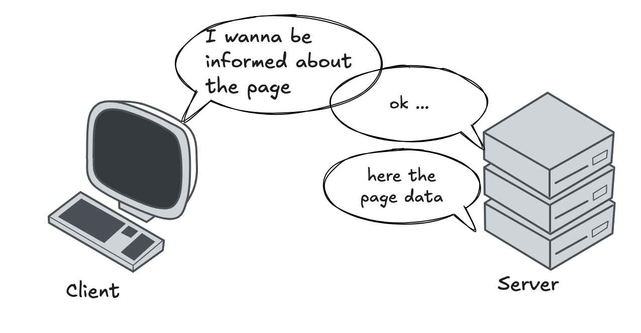 WebSocket: the client says "I wanna be informed about the page", the server says "ok…" and later "here the page data".