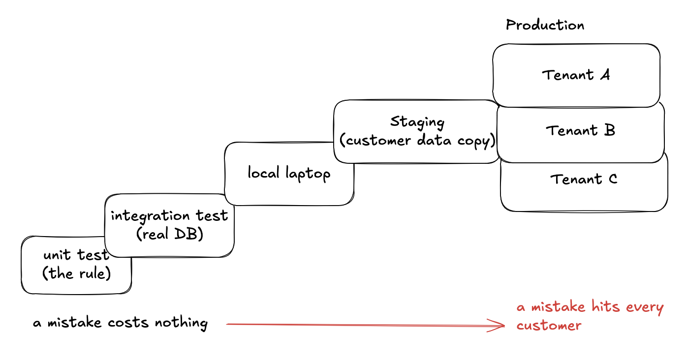 A staircase from unit test, integration test, local laptop and staging up to production with tenants A, B and C: at the bottom a mistake costs nothing, at the top it hits every customer