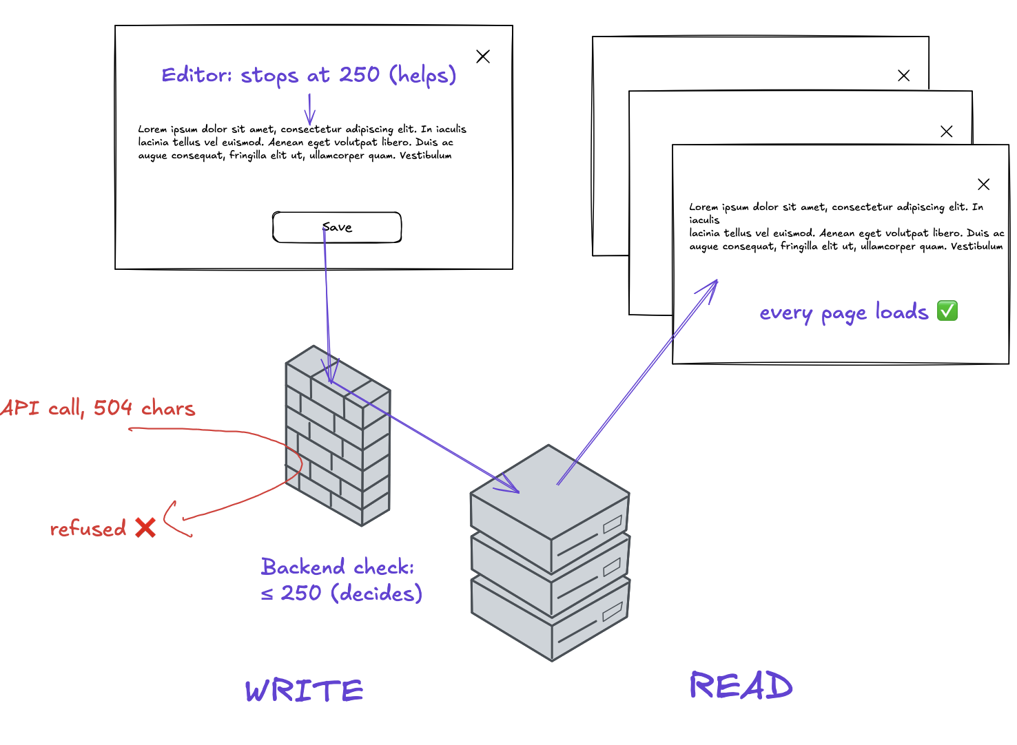 The editor stops typing at 250 (helps); the backend check allows at most 250 (decides) and refuses a 504-character API call, so every page loads